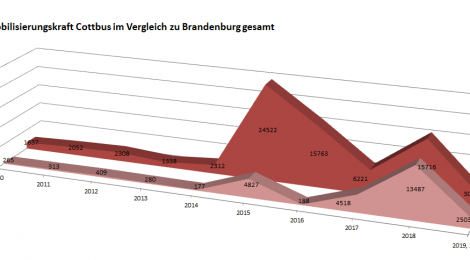 Nachgefragt: Fremdenfeindliche und neonazistische Aktivitäten in Brandenburg im 2. Quartal 2019 – Ausführliche Auswertung mit Übersichten