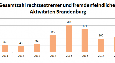 Nachgefragt: Fremdenfeindliche und neonazistische Aktivitäten in Brandenburg im 3. Quartal 2019 – Ausführliche Auswertung mit Übersichten