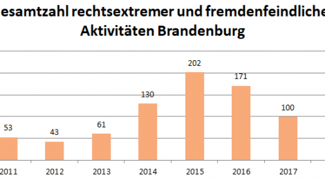 Nachgefragt: Fremdenfeindliche und neonazistische Aktivitäten in Brandenburg im 4. Quartal 2019 – Ausführliche Auswertung mit Übersichten