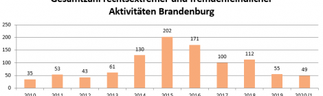 Nachgefragt: Fremdenfeindliche und neonazistische Aktivitäten in Brandenburg im 2. Quartal 2020 – Ausführliche Auswertung mit Übersichten